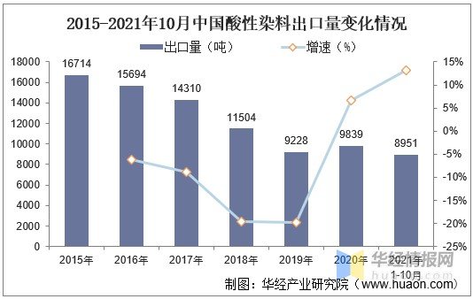 中国酸性染料行业发展现状及趋势<em>分析</em>，出口量呈现下降趋势「图...
