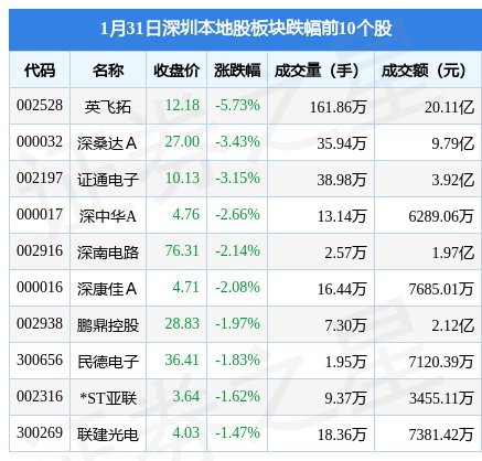 <em>深圳本地</em>股板块1月31日涨0.36％，赛为智能领涨，主力资金净...