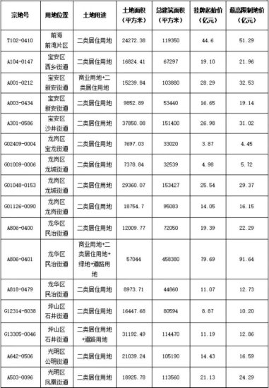 <em>深圳</em>第二批供地集中推出16宗宅地，总起始价349.8亿元