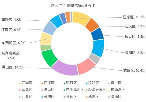 7月<em>武汉</em>新建住房销量环比增长 中小户型中低价位成交占主流