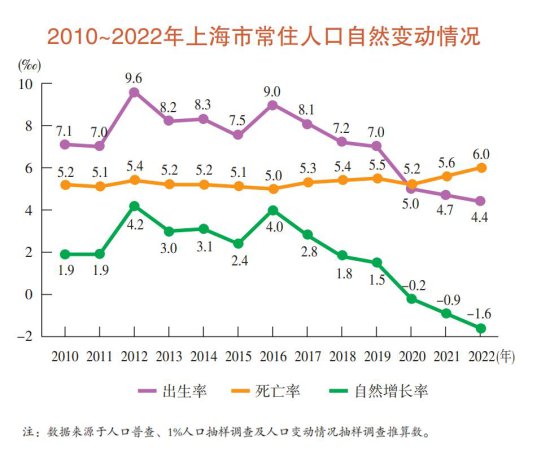 2022年上海常住人口<em>多少</em>？60岁及<em>以上</em>占比<em>多少</em>？数据来了→