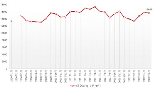 5月<em>武汉新房价格</em>止升转降 环比微跌0.60%