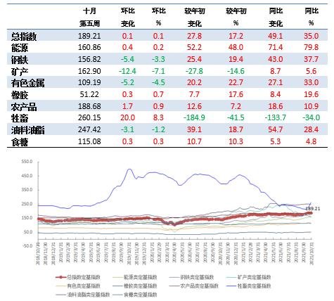 10月第5周中国<em>大宗商品</em>价格指数微涨 牲畜类上涨8.3%