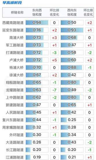 <em>二月份</em>上海交通运行月报（路网篇）出炉