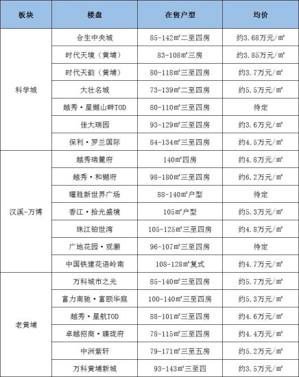 1-9月<em>广州</em>楼市哪个板块最吸金？在售<em>楼盘</em>大盘点！