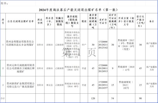 贵州省：关闭煤矿原则上应于2024年12月底前完成物理封闭