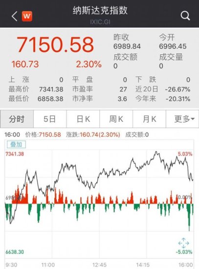 美联储联手九大央行救市：<em>美股</em>巨震翻红 油价猛涨