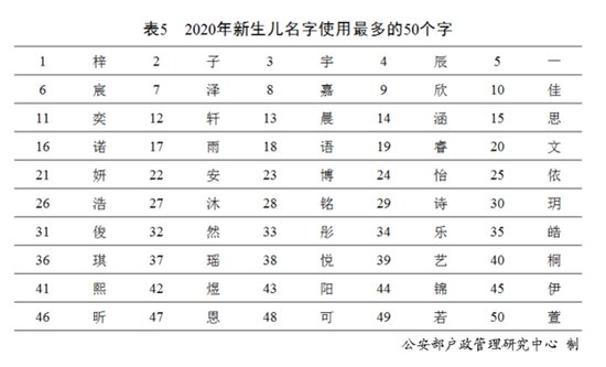 2020年姓名报告：王<em>李</em>张刘陈前五，新生儿50个<em>字</em>用得最多