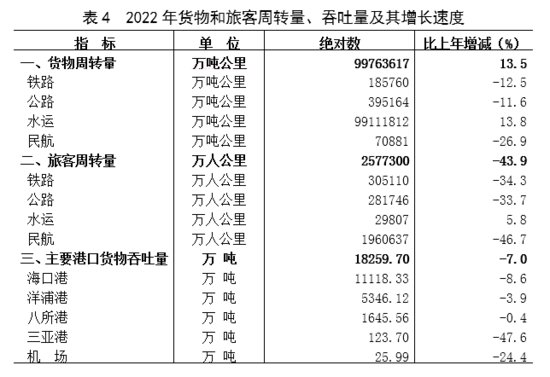 2022年海南省国民经济和社会发展统计公报