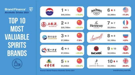 2021 Brand Finance 发布全球最具价值烈酒品牌<em>50强</em>，<em>中国</em>品牌...