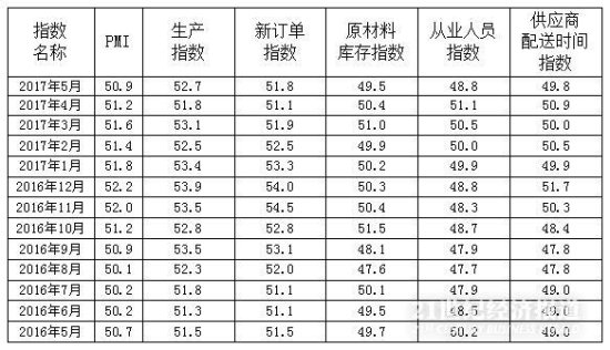 5月<em>广东制造</em>业PMI为50.9 连续13月位居“荣枯线”上方