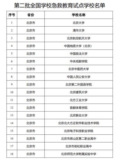 北京大学等1000所学校被确定为第二批全国学校急救教育试点学校