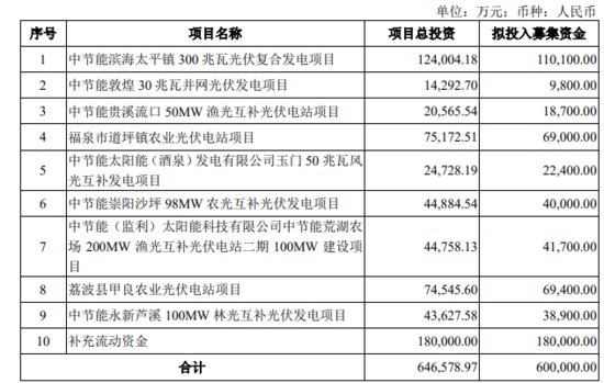 太阳<em>能</em>拟定增募资60亿三成补流 股价巨震涨2.44%