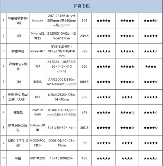 上海市消保委测评30款<em>儿童</em>书包 部分<em>产品</em>有害物质超标