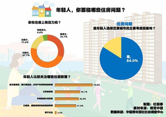 选择定居地 84.0%受访青年表示<em>住房</em>是首要考虑因素