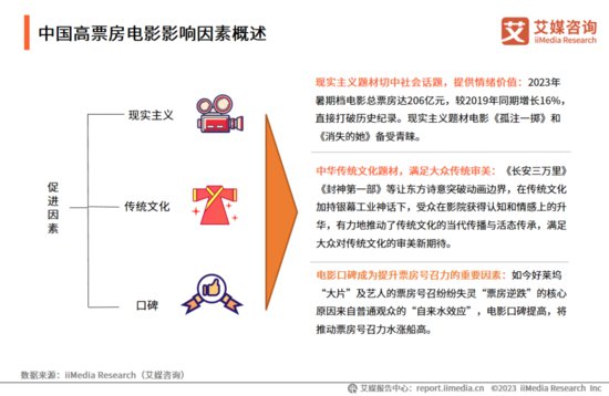 2023-2024年中国电影市场运行状况及<em>发展趋势研究</em>报告