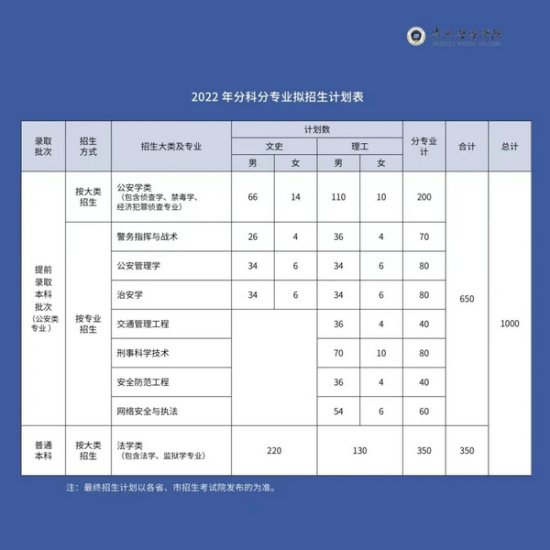 <em>贵州警察学院</em>发布2022年招生计划