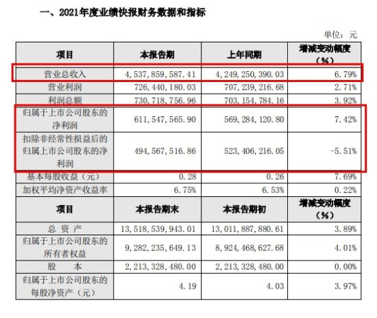 <em>珠江啤酒</em>2021年四季度净利暴跌超七成 创近4年最大降幅