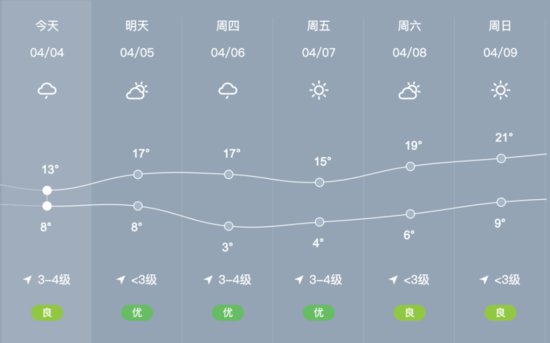 春雨来了！<em>今天</em>北京大风降温！未来几天最新<em>天气预报</em>