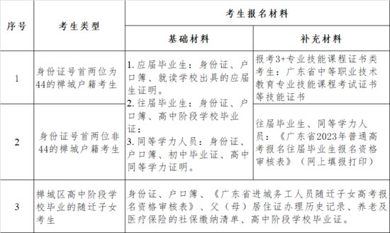佛山禅城区社会青年2023年高考报考指南