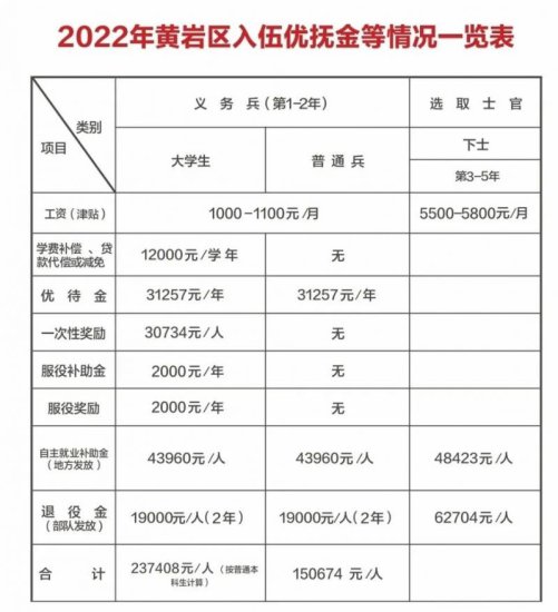 2023年台州黄岩入伍优抚金有多少?