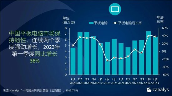 2023年第一季度, 中国个人<em>电脑</em>市场出货下降24%，市场有待...
