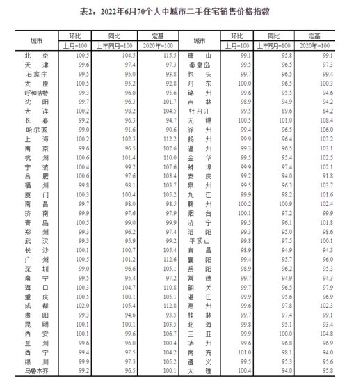 6月70城房价环比总体趋稳<em> 天津新房</em>二手房均有下跌