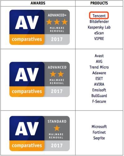 AV-C最新<em>测试</em> 腾讯电脑管家最高分获A+评级