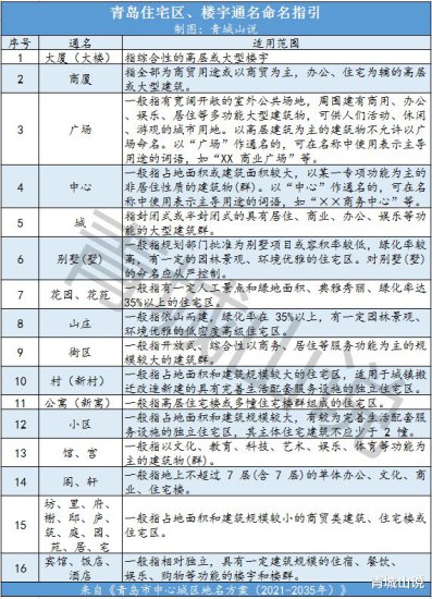 青岛发布新规定，这些小区、<em>楼盘名字</em>都违反规定了！