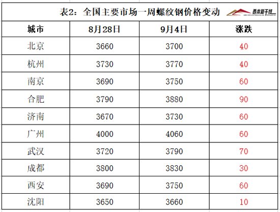 9月4日西本新干线钢材价格指数走势预警报告