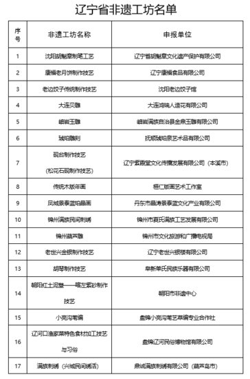 <em>辽宁省</em>三部门公布17个非遗工坊名单