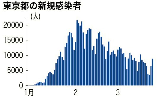 日本3月27日新增确诊病例4万3365例 与<em>上周日</em>相比增加3700例