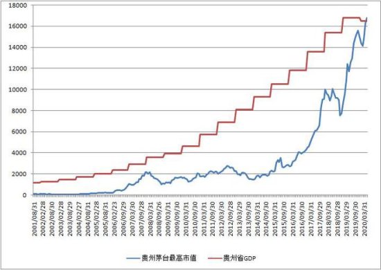 首次!贵州茅台市值超越贵州GDP A股版漂亮50回归?