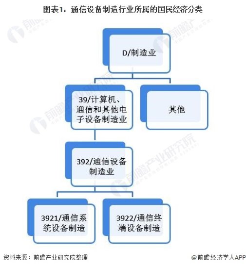 2021年中国通信<em>设备制造</em>行业市场现状与发展前景分析 通信系统...