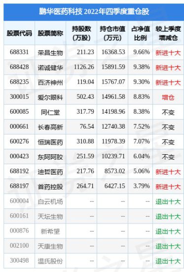 2月16日诺诚健华-U跌18.37%，<em>鹏华</em>医药科技<em>基金</em>重仓该股