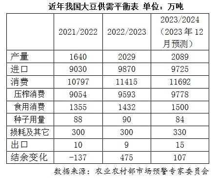 2023年中国<em>大豆</em>市场<em>行情</em>回顾及展望