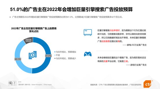 2022营销新变局：51%的<em>广告</em>主加码<em>巨量引擎搜索广告</em>