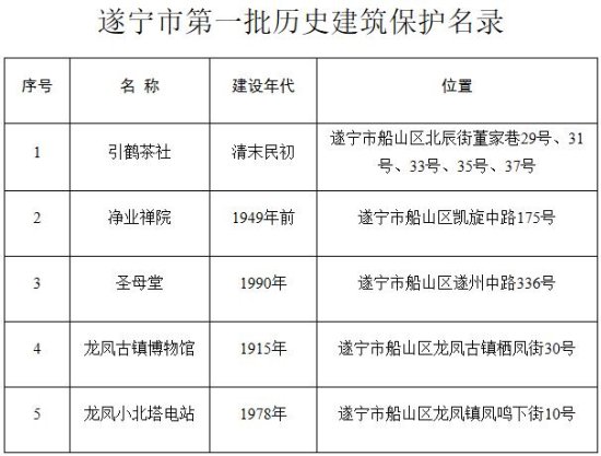 遂宁市第一批历史建筑保护名录公布