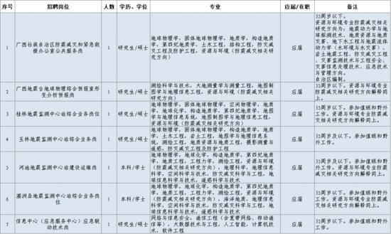 2024年中国地震局所属单位第一批次招聘302人岗位情况