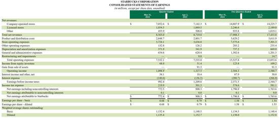 星巴克Q2营收下滑1.8%至85.63亿美元，中国<em>门店</em>数增至7093家...