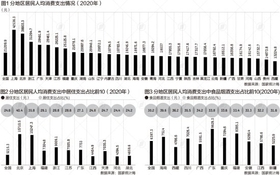 各地人均消费数据：上海<em>食品烟酒</em>支出过万 北京衣着花费最多