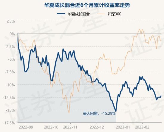 2月23日基金净值：<em>华夏成长混合</em>最新净值0.99，涨0.51%