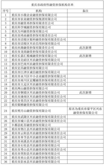 重庆市政府<em>性融资担保</em>机构新增3家 总数增至36家