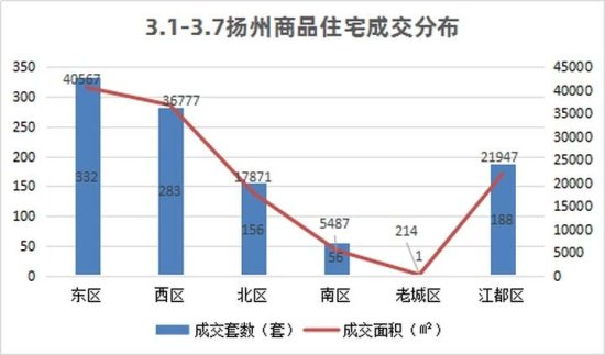 扬州商品房成交呈明显上升，<em>东区</em>赶超江都荣登榜首。