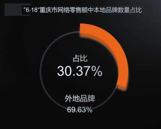 6·18电商日 重庆实现网络零售额50.37亿元