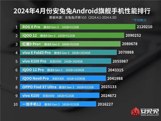 4月<em>安卓</em>手机性能榜出炉：骁龙8 Gen3机型稳居第一名