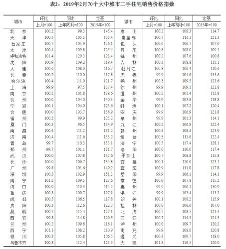 70城最新房价：上海、广州等14个城市<em>二手房价</em>下跌