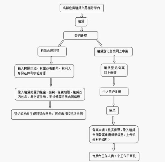 <em>成都市房屋</em>租赁网签备案操作流程