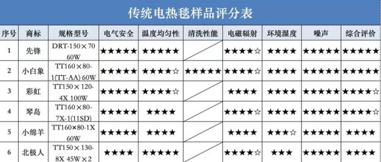 上海市消保委测评电热毯：不同结构<em>价格差异</em>大 部分样品不符合...