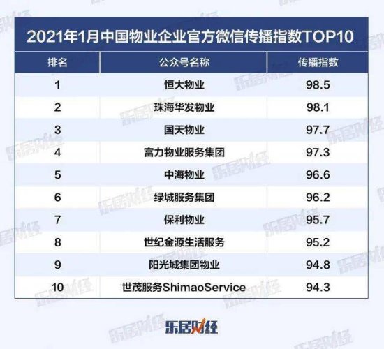 2021年1月中国物业企业官方微信影响力TOP50